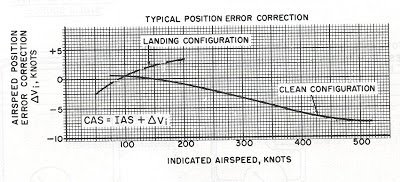 Aerodynamics. Airspeed. | Help with Physics Homework